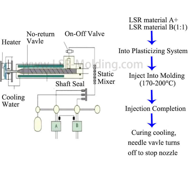 Liquid Silicone Rubber Molding Work Process