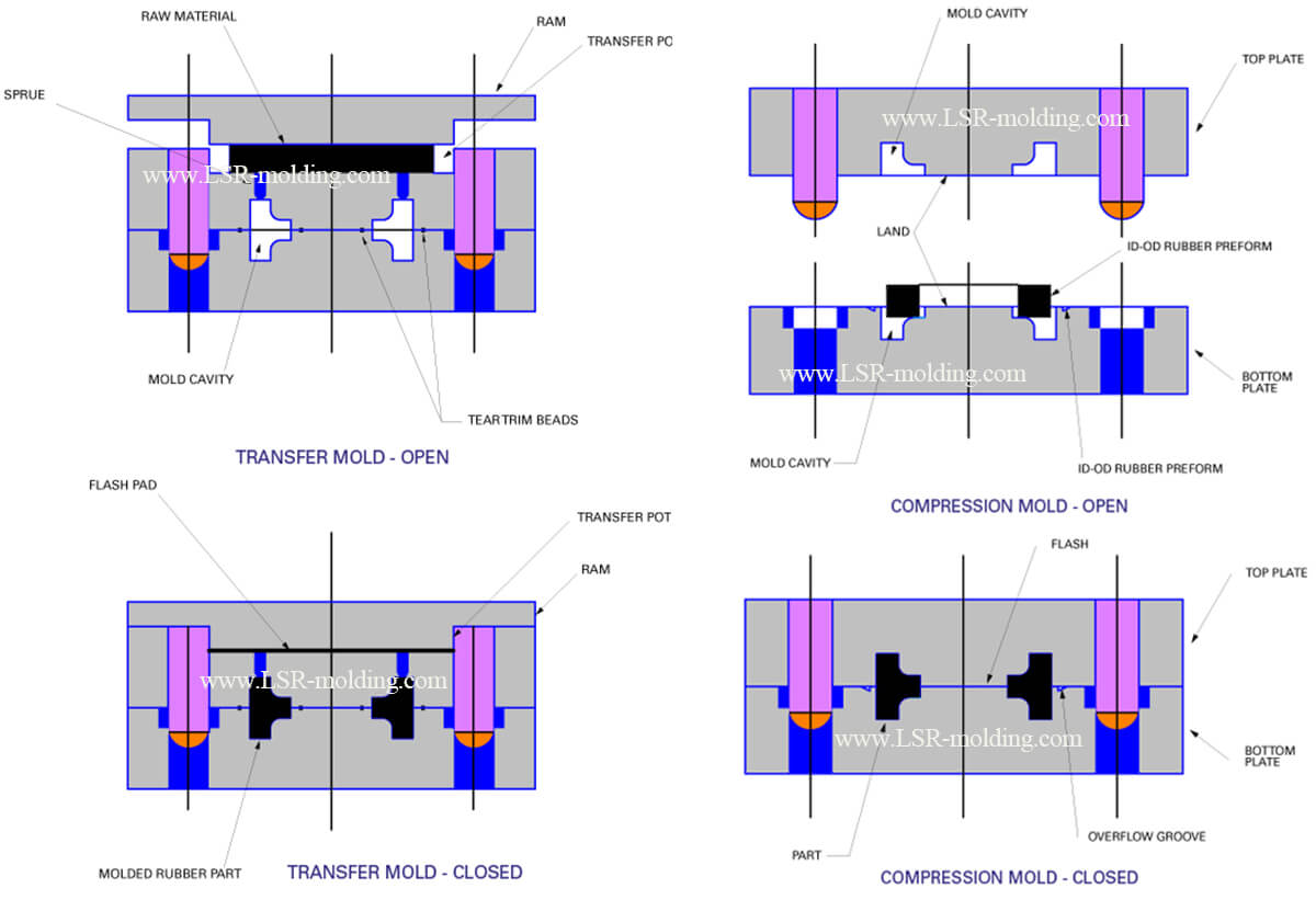 Silicone Transfer Molding