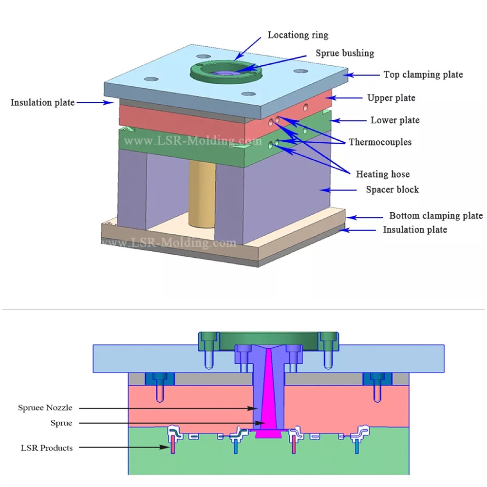 Liquid Silicone Injection Molding