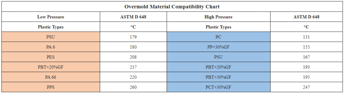 Silicone Plastic Overmolding Material