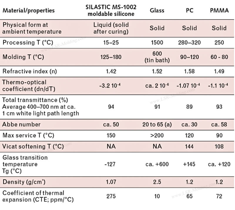 Optical Grade Material Comparasion