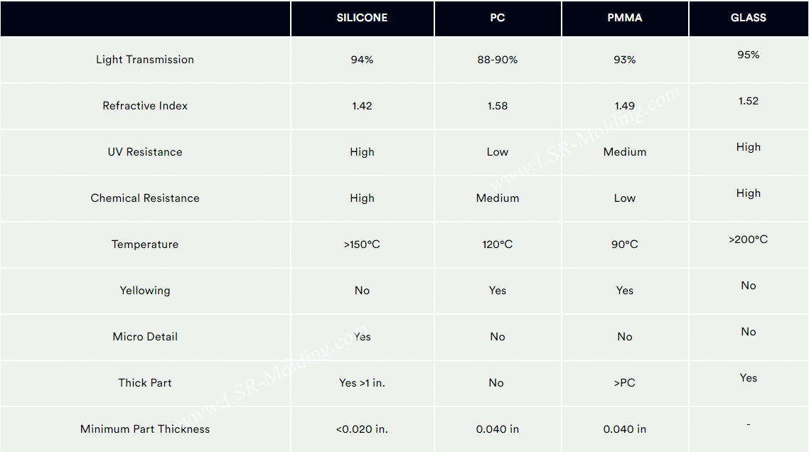 Optically Clear Liquid Silicone Rubber