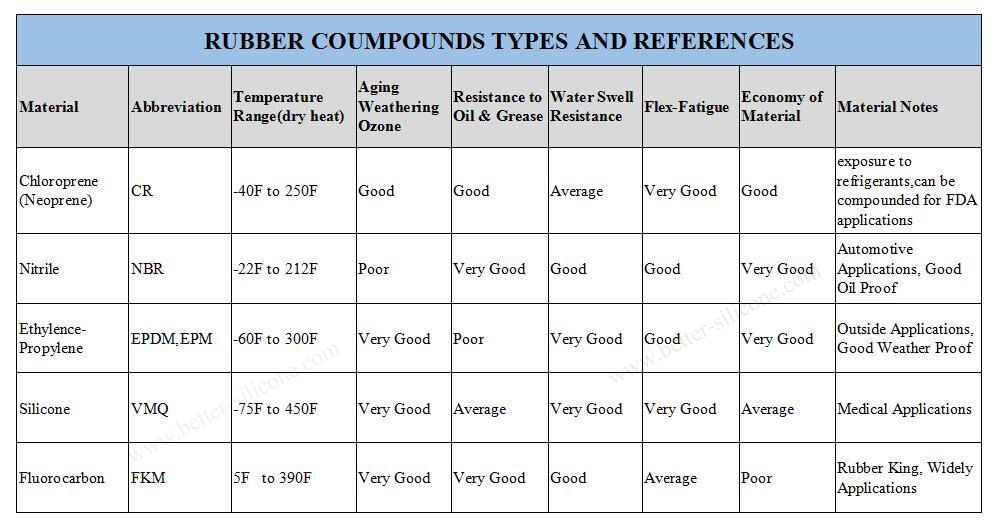Rubber Valve Materials
