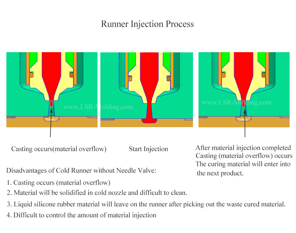Liquid Silicon Mold Manufacturing Process