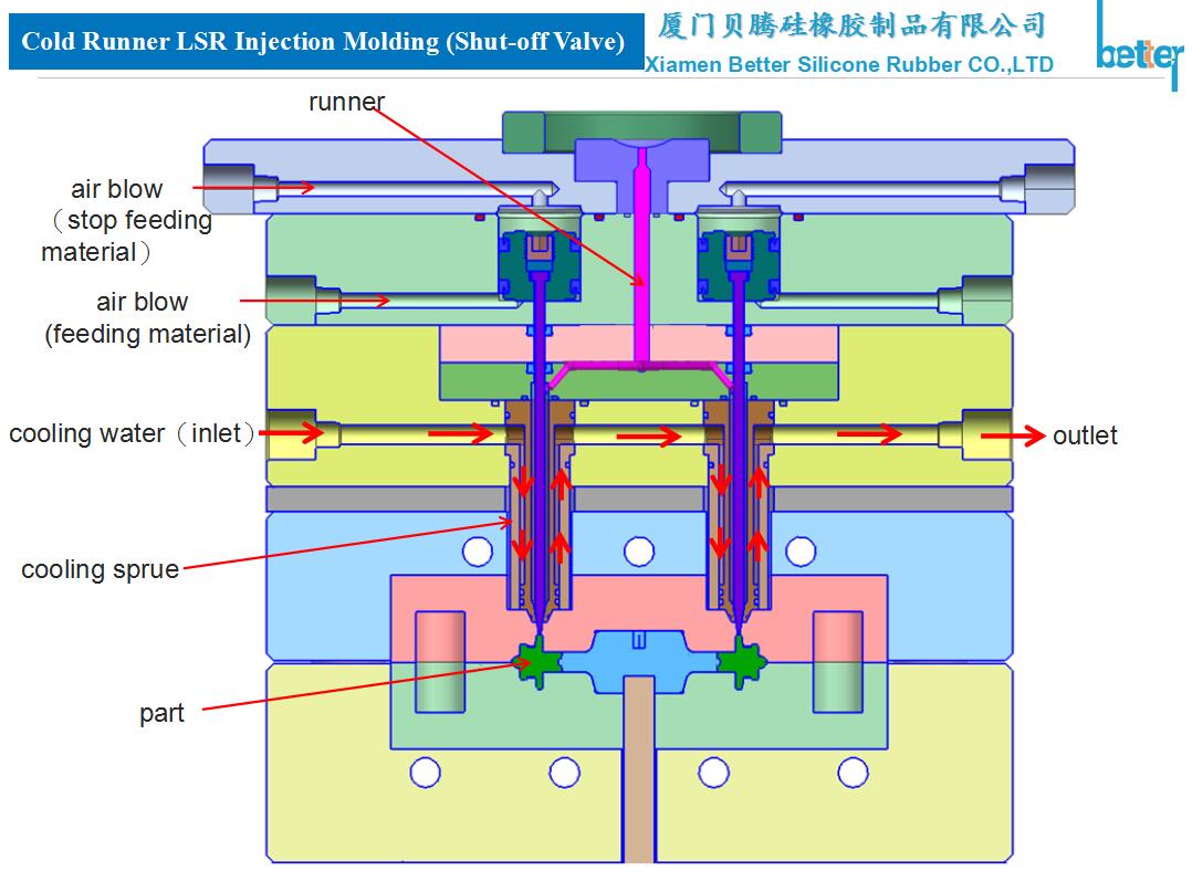 Silicone Injection Molding Cold Runner Design