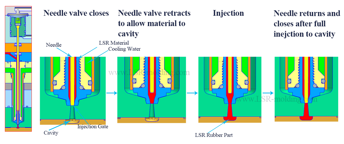 Silicone Injection Mold Design Guide