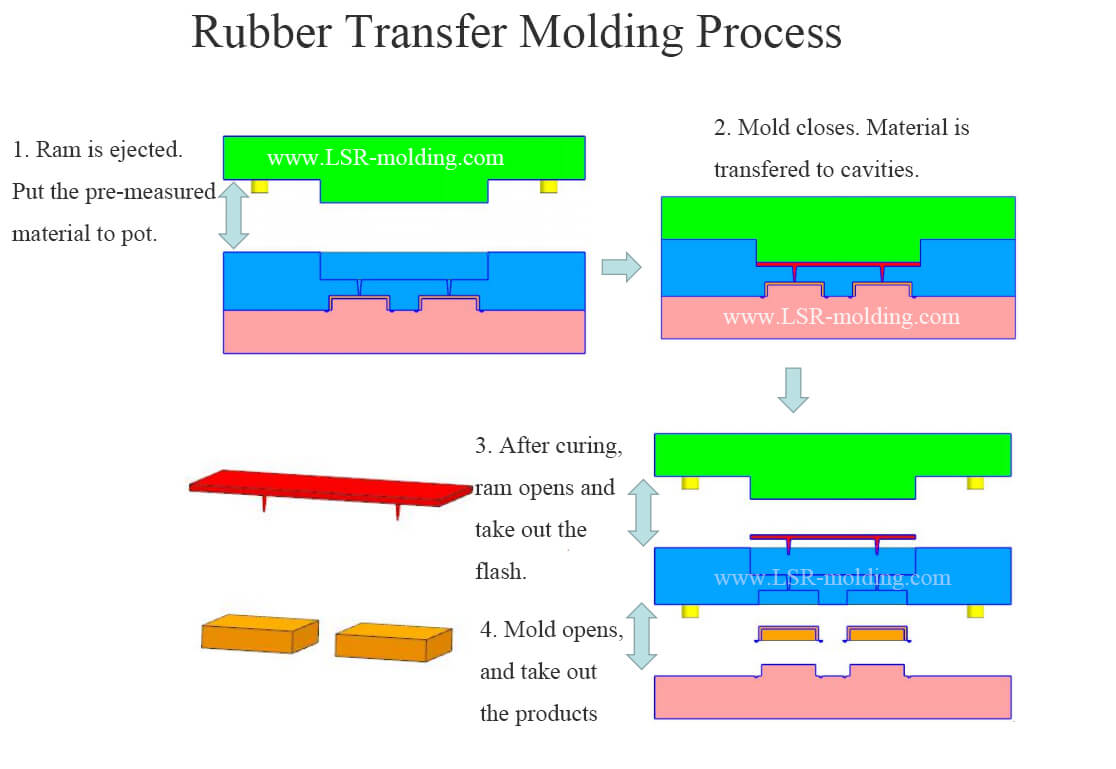 silicone rubber transfer molding manufacturing process